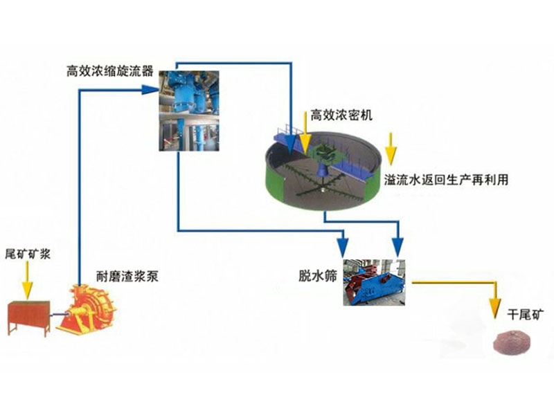 尾矿干排工艺